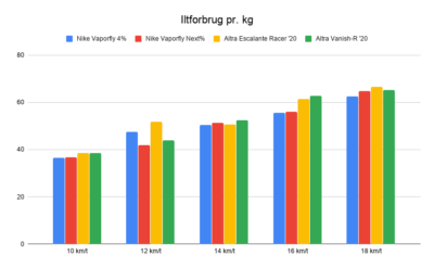 Stor test - Skoene du løber hurtigere i - tabel 1