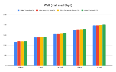 Stor test - Skoene du løber hurtigere i - tabel 2
