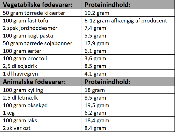 Kan planteprotein erstatte proteiner fra dyr - TABEL