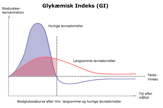 3 forslag til sunde og nærende mellemmåltider - blodsukkerrespons