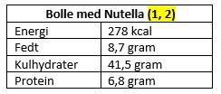 Næringsindhold Nutella på bolle