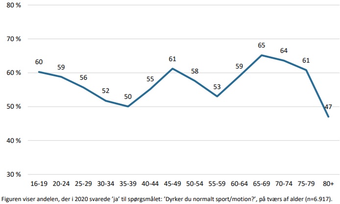 Andelen, der dyrker sport/motion i 2020 – på tværs af alder (pct.)